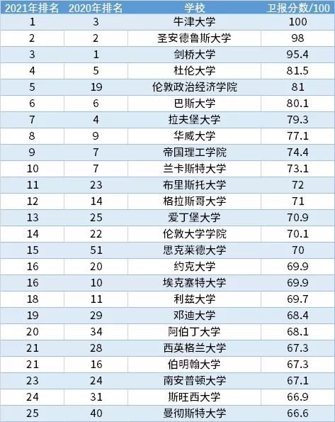 英国卫报排名